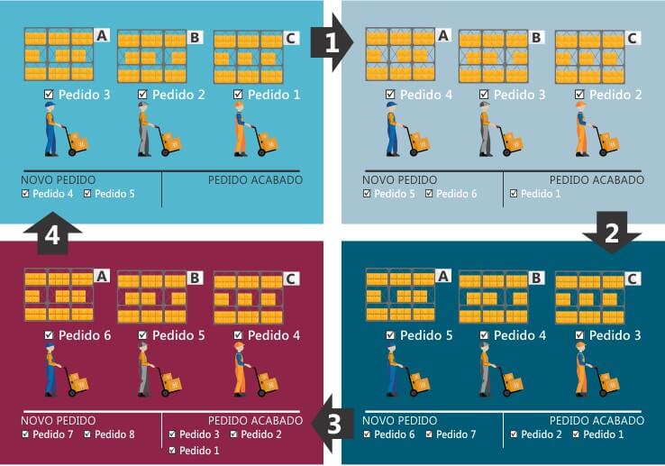 Sistema de picking o que é e qual o melhor modelo para sua empresa?