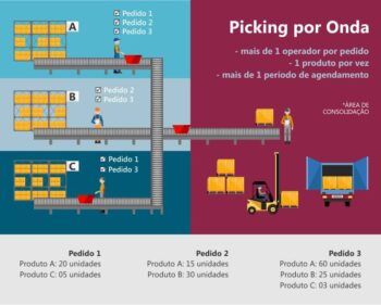 Sistema de Picking por Onda