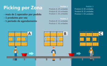 Sistema de Picking por Zona